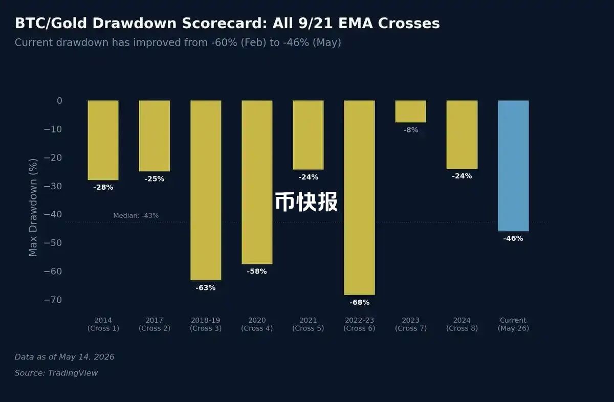 比值修复下半场:黄金让位,比特币何时登场?